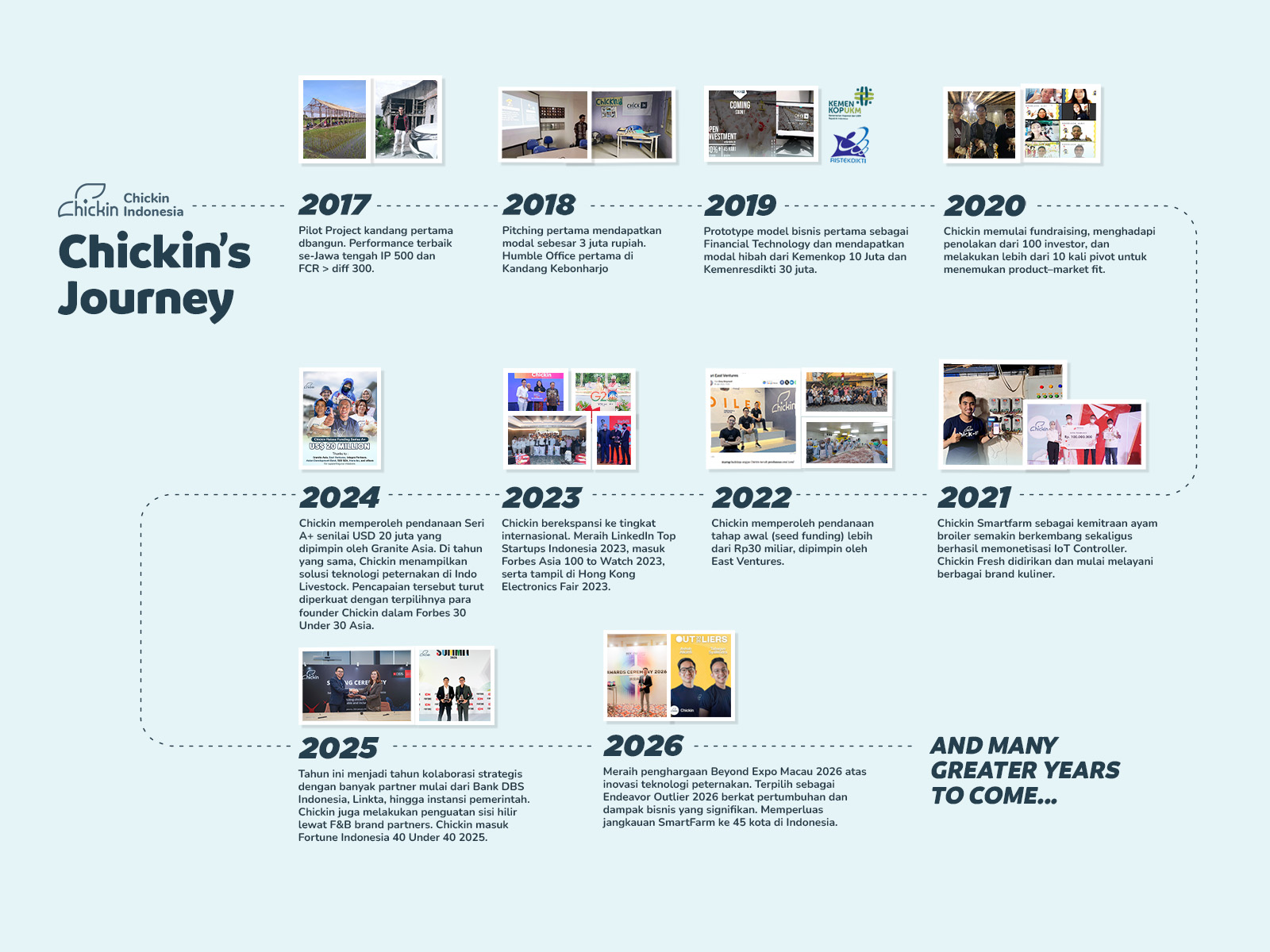 Perjalanan Chickin 2020 — 2025